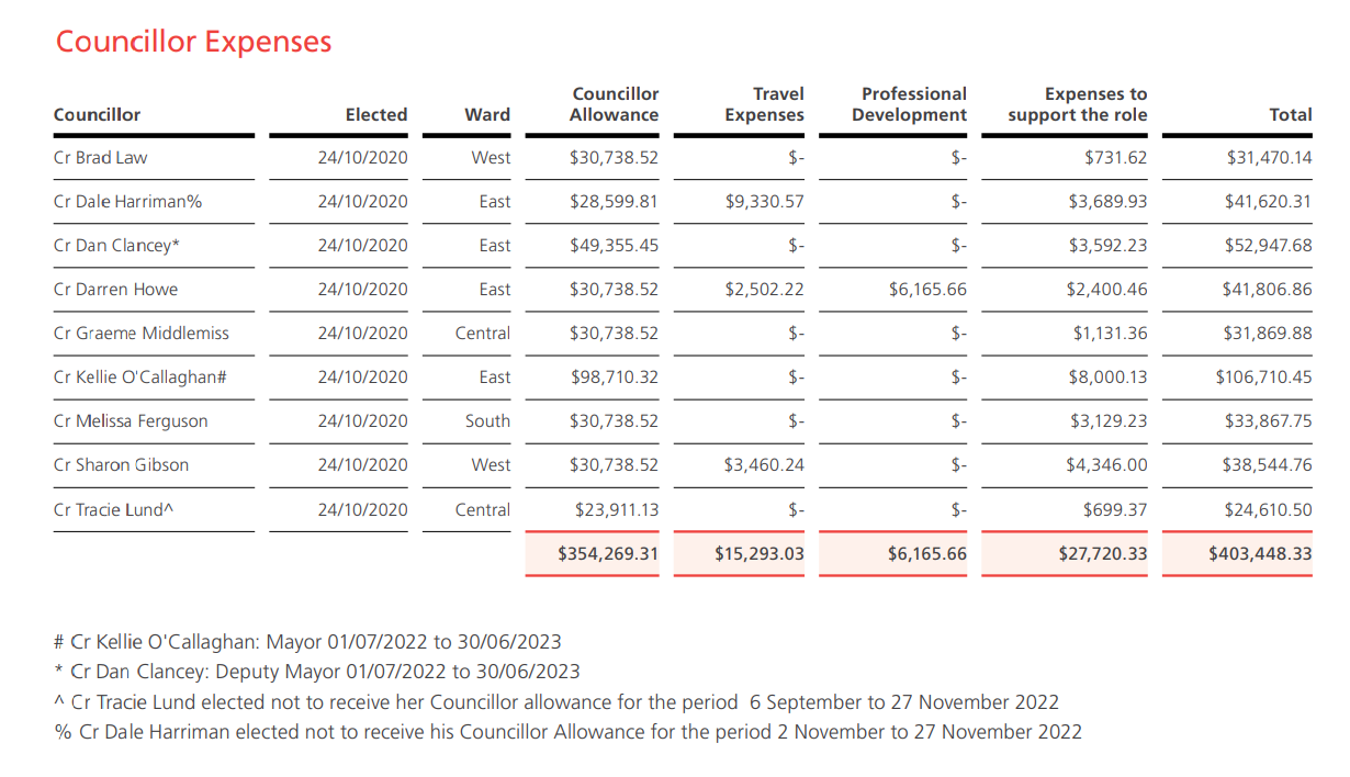 Councillor Expenses | Latrobe City Council